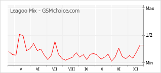 Populariteit van de telefoon: diagram Leagoo Mix