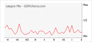 Traçar mudanças de populariedade do telemóvel Leagoo Mix