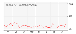 Diagramm der Poplularitätveränderungen von Leagoo Z7