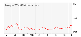 Gráfico de los cambios de popularidad Leagoo Z7