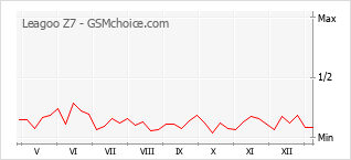 Grafico di modifiche della popolarità del telefono cellulare Leagoo Z7