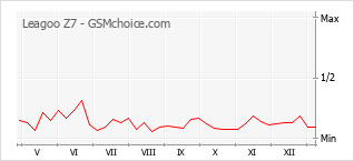 Populariteit van de telefoon: diagram Leagoo Z7