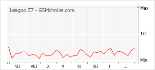 Traçar mudanças de populariedade do telemóvel Leagoo Z7