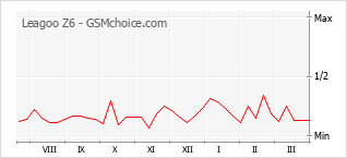 Populariteit van de telefoon: diagram Leagoo Z6