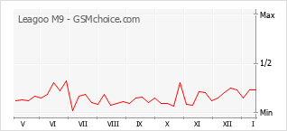 Diagramm der Poplularitätveränderungen von Leagoo M9