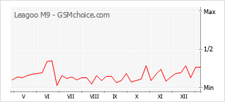 Le graphique de popularité de Leagoo M9