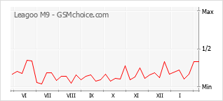 Traçar mudanças de populariedade do telemóvel Leagoo M9
