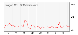 手机声望改变图表 Leagoo M9