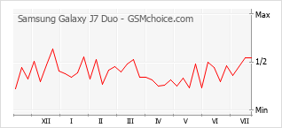 Popularity chart of Samsung Galaxy J7 Duo