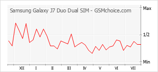 Popularity chart of Samsung Galaxy J7 Duo Dual SIM