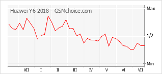 Popularity chart of Huawei Y6 2018