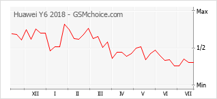 Gráfico de los cambios de popularidad Huawei Y6 2018