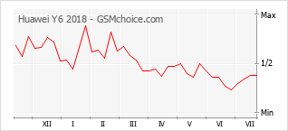 Grafico di modifiche della popolarità del telefono cellulare Huawei Y6 2018