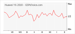Populariteit van de telefoon: diagram Huawei Y6 2018