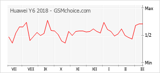 Traçar mudanças de populariedade do telemóvel Huawei Y6 2018