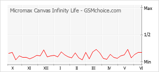Diagramm der Poplularitätveränderungen von Micromax Canvas Infinity Life