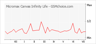 Popularity chart of Micromax Canvas Infinity Life