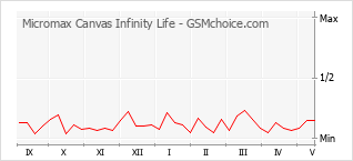 Traçar mudanças de populariedade do telemóvel Micromax Canvas Infinity Life