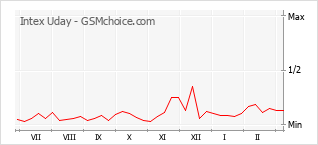 Popularity chart of Intex Uday