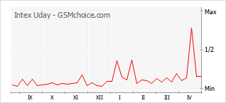 Gráfico de los cambios de popularidad Intex Uday