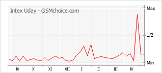 Le graphique de popularité de Intex Uday