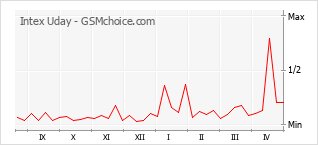 Grafico di modifiche della popolarità del telefono cellulare Intex Uday