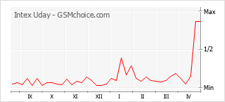 Traçar mudanças de populariedade do telemóvel Intex Uday