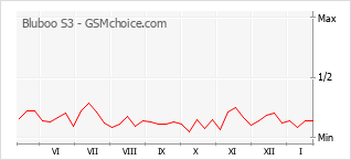 Gráfico de los cambios de popularidad Bluboo S3
