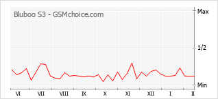 Le graphique de popularité de Bluboo S3