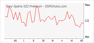 Gráfico de los cambios de popularidad Sony Xperia XZ2 Premium