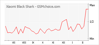 Diagramm der Poplularitätveränderungen von Xiaomi Black Shark