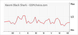 Le graphique de popularité de Xiaomi Black Shark