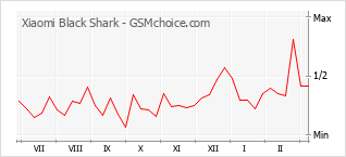 Grafico di modifiche della popolarità del telefono cellulare Xiaomi Black Shark