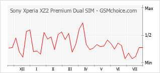 Popularity chart of Sony Xperia XZ2 Premium Dual SIM