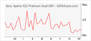 Le graphique de popularité de Sony Xperia XZ2 Premium Dual SIM