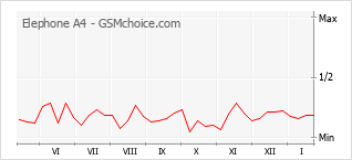 Diagramm der Poplularitätveränderungen von Elephone A4
