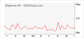Gráfico de los cambios de popularidad Elephone A4