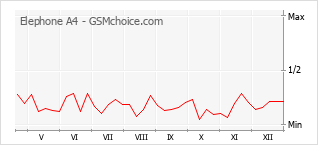 Grafico di modifiche della popolarità del telefono cellulare Elephone A4