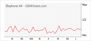 Populariteit van de telefoon: diagram Elephone A4