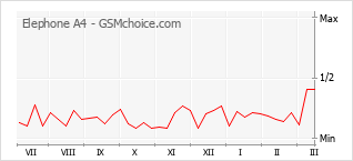 Диаграмма изменений популярности телефона Elephone A4