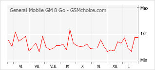 Diagramm der Poplularitätveränderungen von General Mobile GM 8 Go