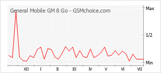 Popularity chart of General Mobile GM 8 Go