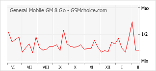 Populariteit van de telefoon: diagram General Mobile GM 8 Go