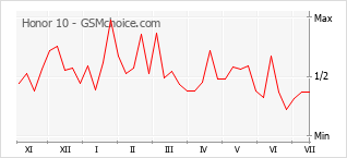Gráfico de los cambios de popularidad Honor 10