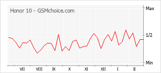 Le graphique de popularité de Honor 10