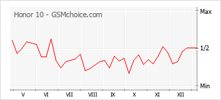 Grafico di modifiche della popolarità del telefono cellulare Honor 10