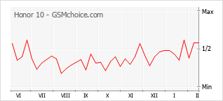 Диаграмма изменений популярности телефона Honor 10