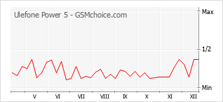 Popularity chart of Ulefone Power 5