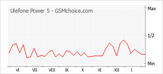 Le graphique de popularité de Ulefone Power 5