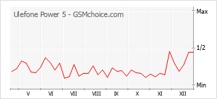 Grafico di modifiche della popolarità del telefono cellulare Ulefone Power 5